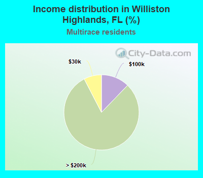 Income distribution in Williston Highlands, FL (%)