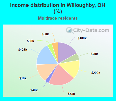 Income distribution in Willoughby, OH (%)