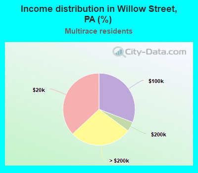 Income distribution in Willow Street, PA (%)