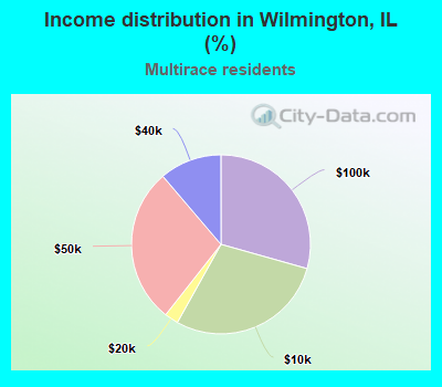 Income distribution in Wilmington, IL (%)