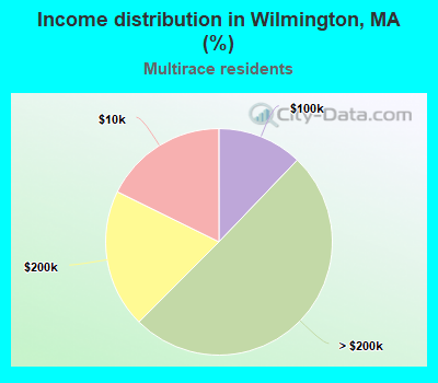 Income distribution in Wilmington, MA (%)