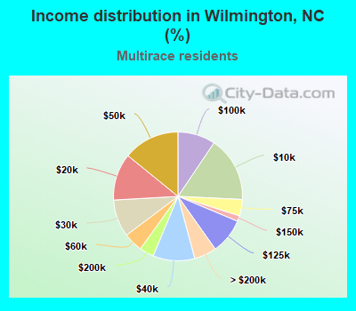 Income distribution in Wilmington, NC (%)