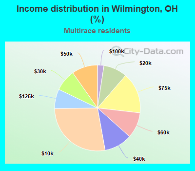 Income distribution in Wilmington, OH (%)