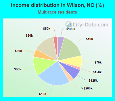 Income distribution in Wilson, NC (%)