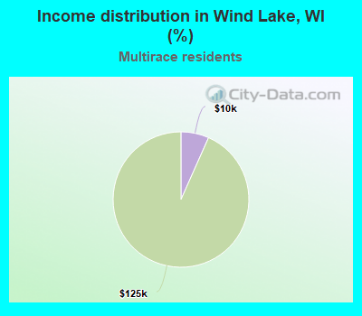 Income distribution in Wind Lake, WI (%)