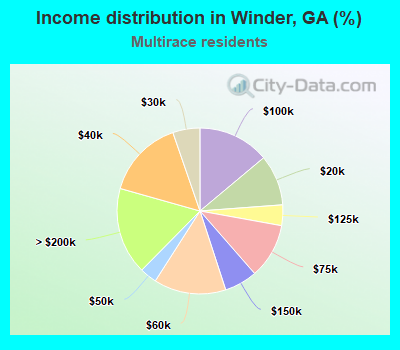 Income distribution in Winder, GA (%)