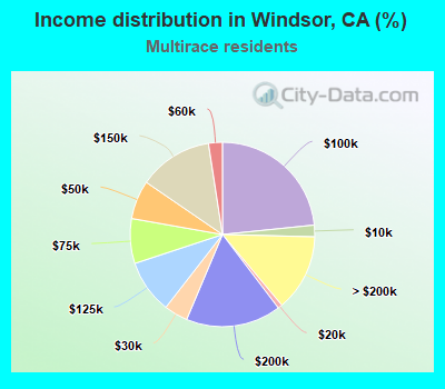 Income distribution in Windsor, CA (%)