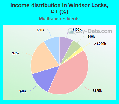 Income distribution in Windsor Locks, CT (%)