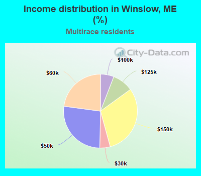 Income distribution in Winslow, ME (%)