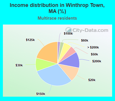 Income distribution in Winthrop Town, MA (%)
