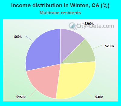 Income distribution in Winton, CA (%)