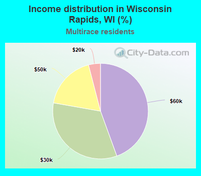 Income distribution in Wisconsin Rapids, WI (%)