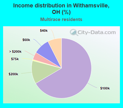 Income distribution in Withamsville, OH (%)