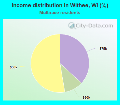 Income distribution in Withee, WI (%)