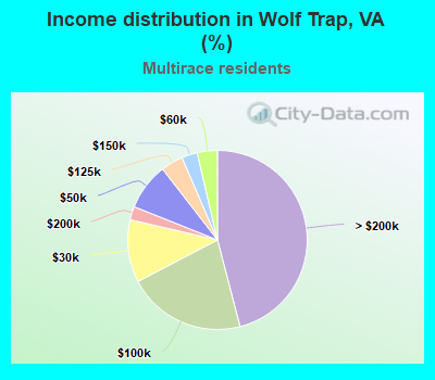 Income distribution in Wolf Trap, VA (%)
