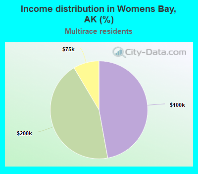Income distribution in Womens Bay, AK (%)