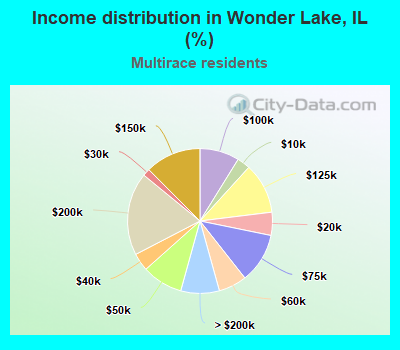 Income distribution in Wonder Lake, IL (%)