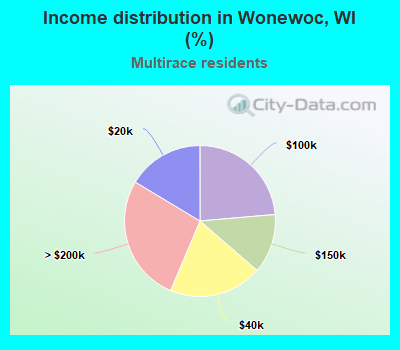 Income distribution in Wonewoc, WI (%)