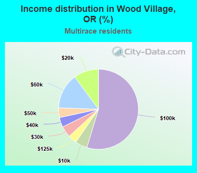 Income distribution in Wood Village, OR (%)
