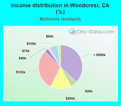 Income distribution in Woodcrest, CA (%)