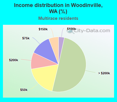 Income distribution in Woodinville, WA (%)