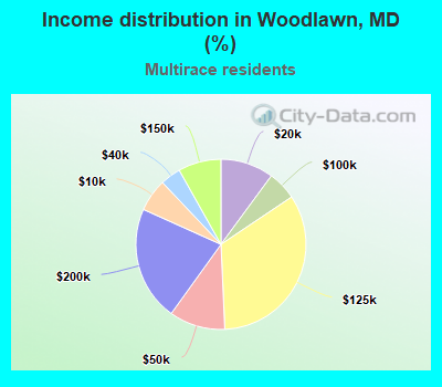 Income distribution in Woodlawn, MD (%)