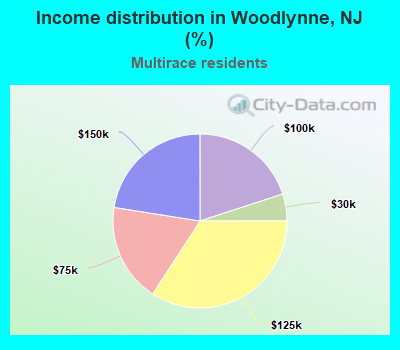 Income distribution in Woodlynne, NJ (%)