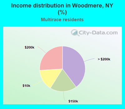 Income distribution in Woodmere, NY (%)