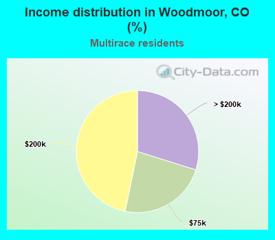 Income distribution in Woodmoor, CO (%)