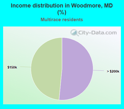 Income distribution in Woodmore, MD (%)