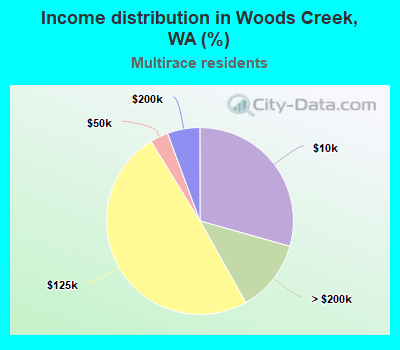 Income distribution in Woods Creek, WA (%)