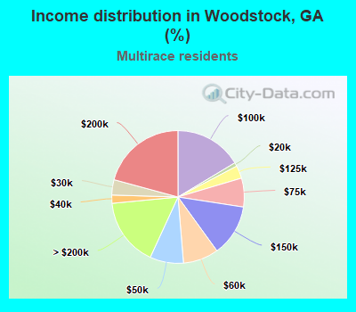 Income distribution in Woodstock, GA (%)