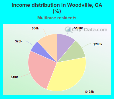 Income distribution in Woodville, CA (%)