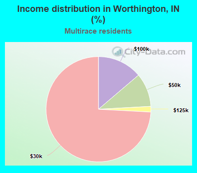 Income distribution in Worthington, IN (%)