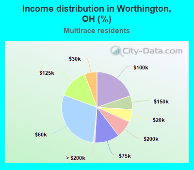 Income distribution in Worthington, OH (%)