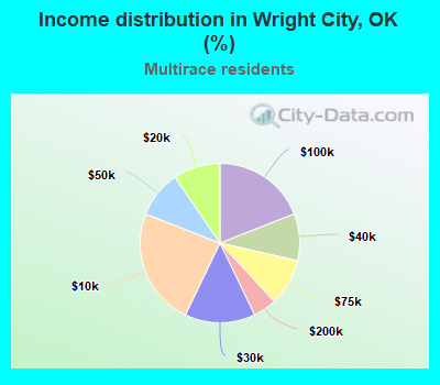 Income distribution in Wright City, OK (%)