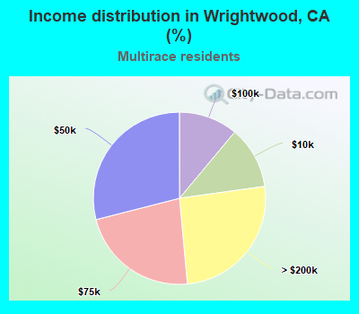 Income distribution in Wrightwood, CA (%)