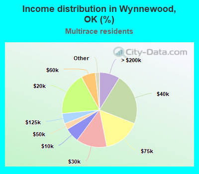 Income distribution in Wynnewood, OK (%)