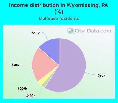 Income distribution in Wyomissing, PA (%)