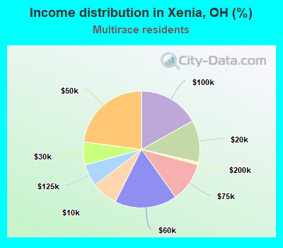 Income distribution in Xenia, OH (%)