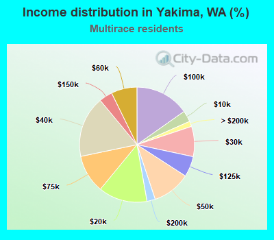 Income distribution in Yakima, WA (%)