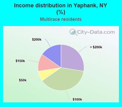 Income distribution in Yaphank, NY (%)