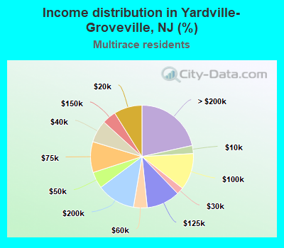 Income distribution in Yardville-Groveville, NJ (%)