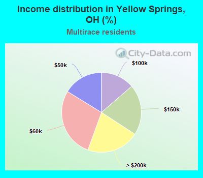 Income distribution in Yellow Springs, OH (%)