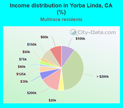 Income distribution in Yorba Linda, CA (%)