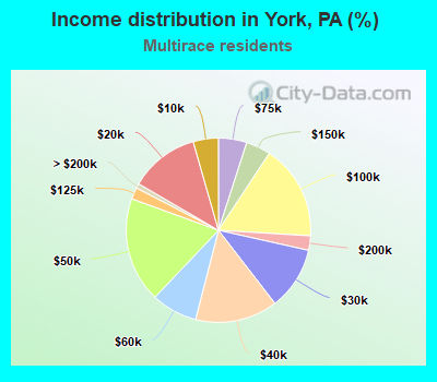 Income distribution in York, PA (%)