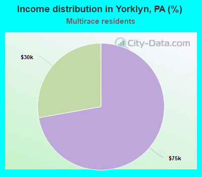 Income distribution in Yorklyn, PA (%)
