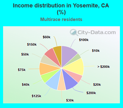 Income distribution in Yosemite, CA (%)