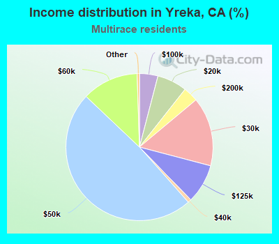 Income distribution in Yreka, CA (%)