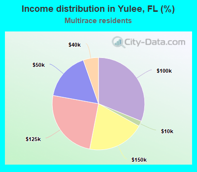Income distribution in Yulee, FL (%)